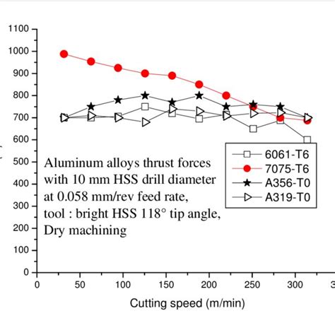 6061 cnc aluminum machining supplier|6061 aluminum machinability chart.